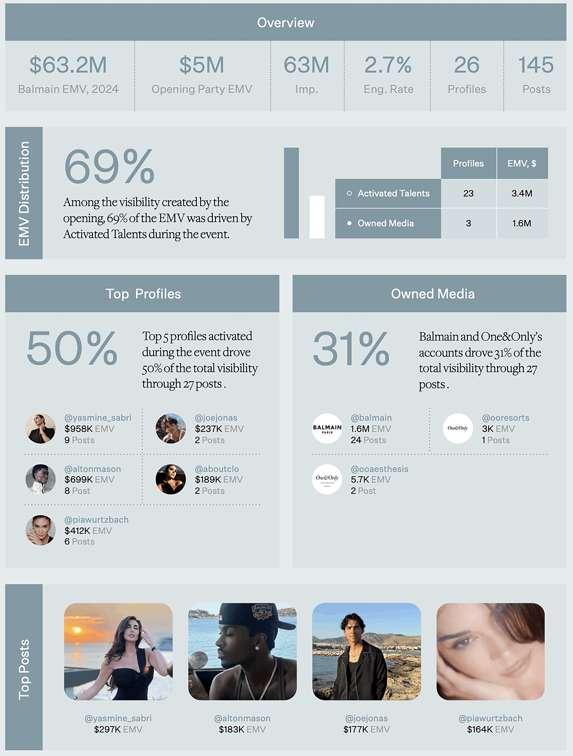 Key data points from the One&Only x Balmain campaign. 