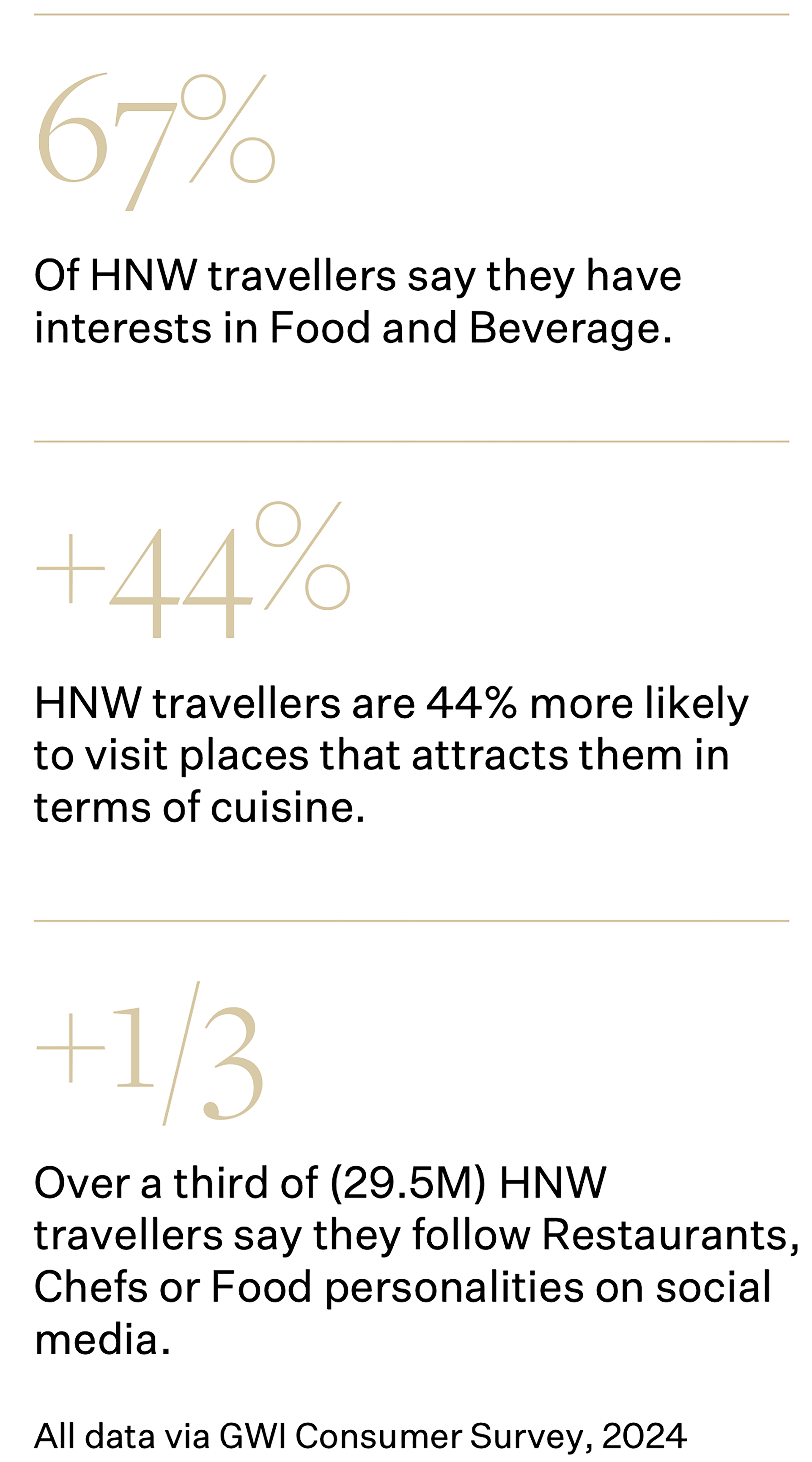 Hospitality data points from GWI.