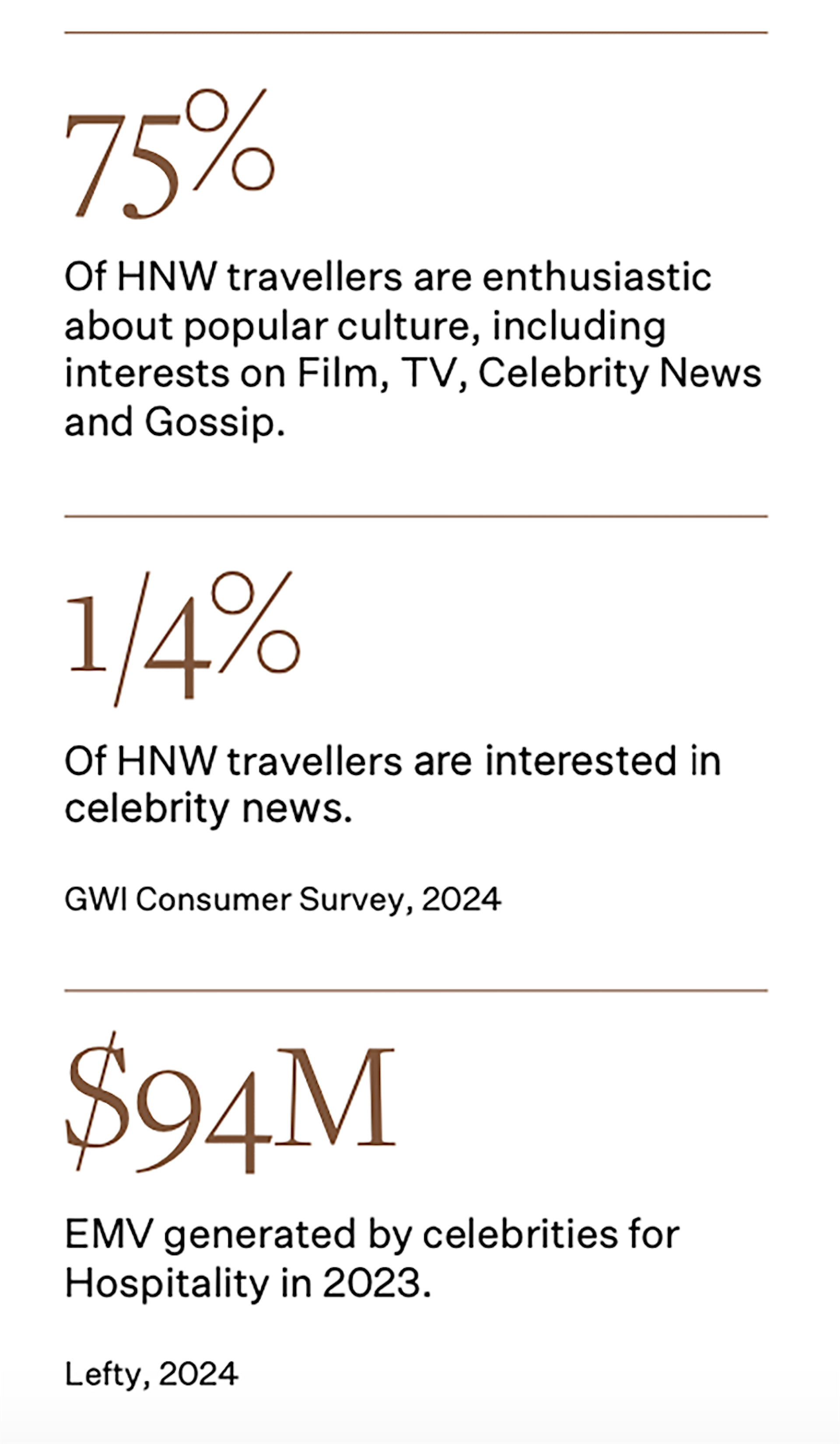 Statistics about the power of celebrities on the hospitality sector.