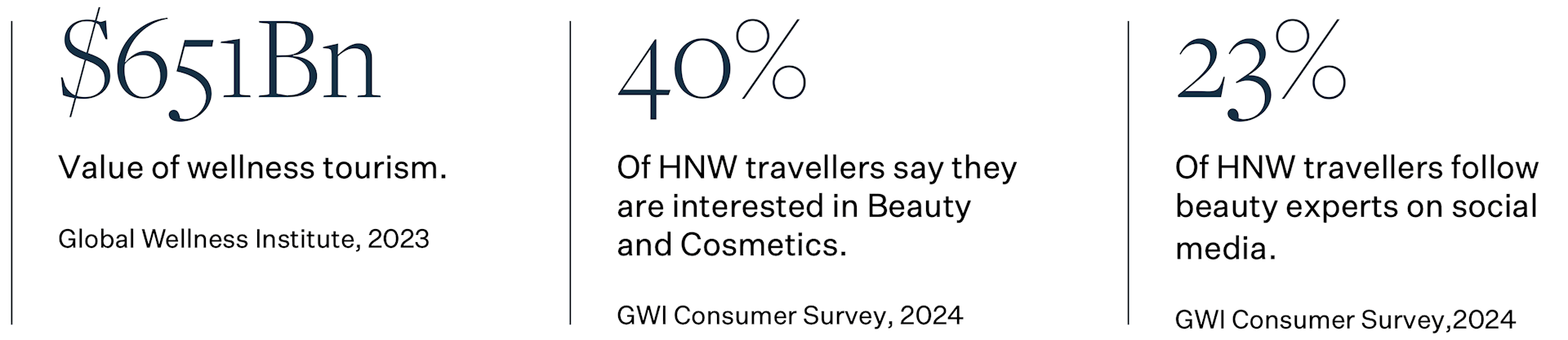 Statistics about HNW travellers and wellness.