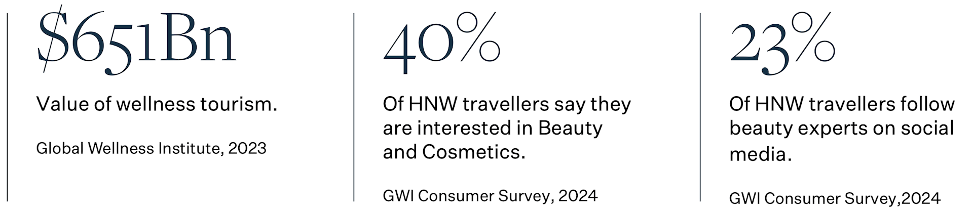 Statistics about HNW travellers and wellness. 