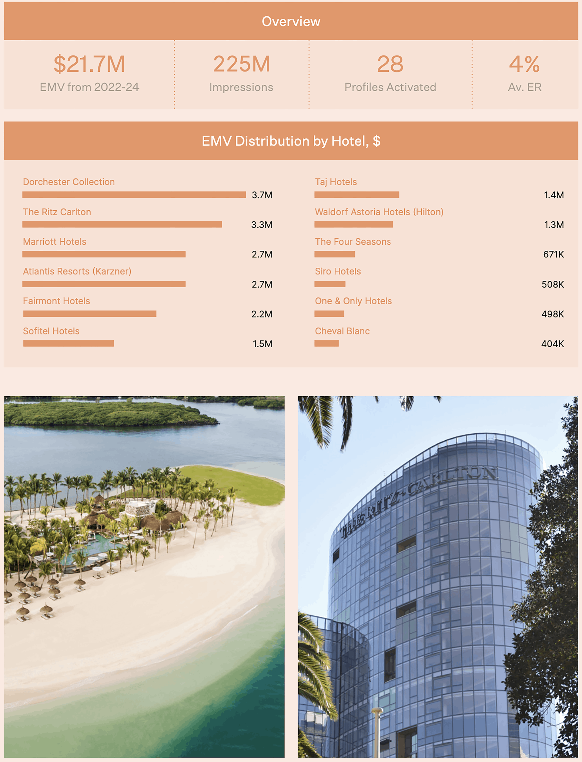 Hospitality x athlete partnerships data.