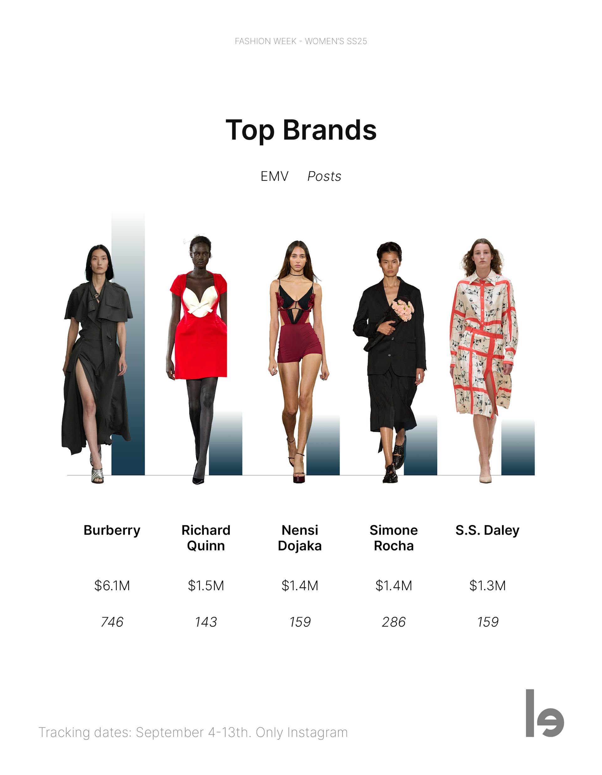 The top 5 brands of London Fashion Week SS25. 