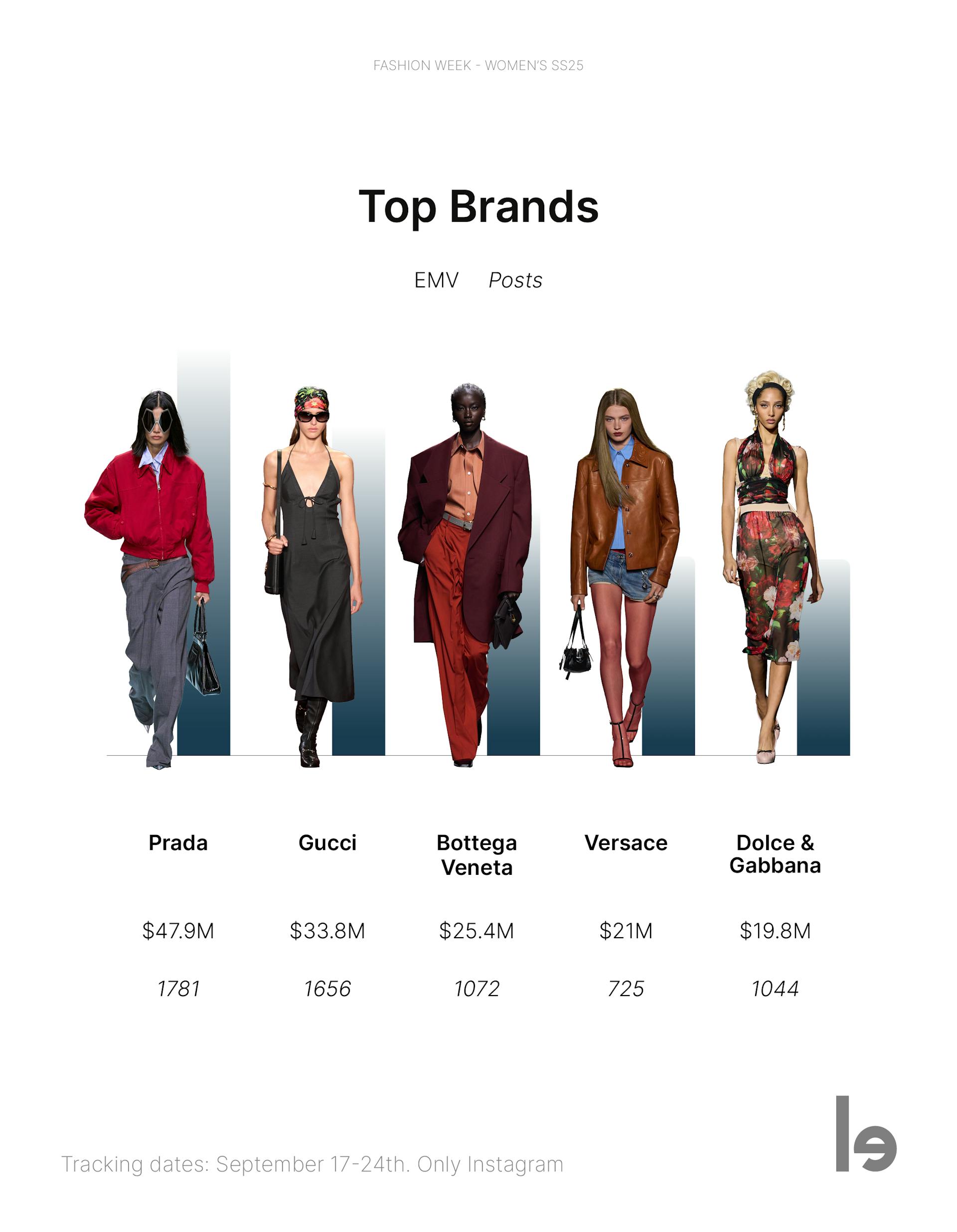 The top 5 brands of Milan Fashion Week SS25. 