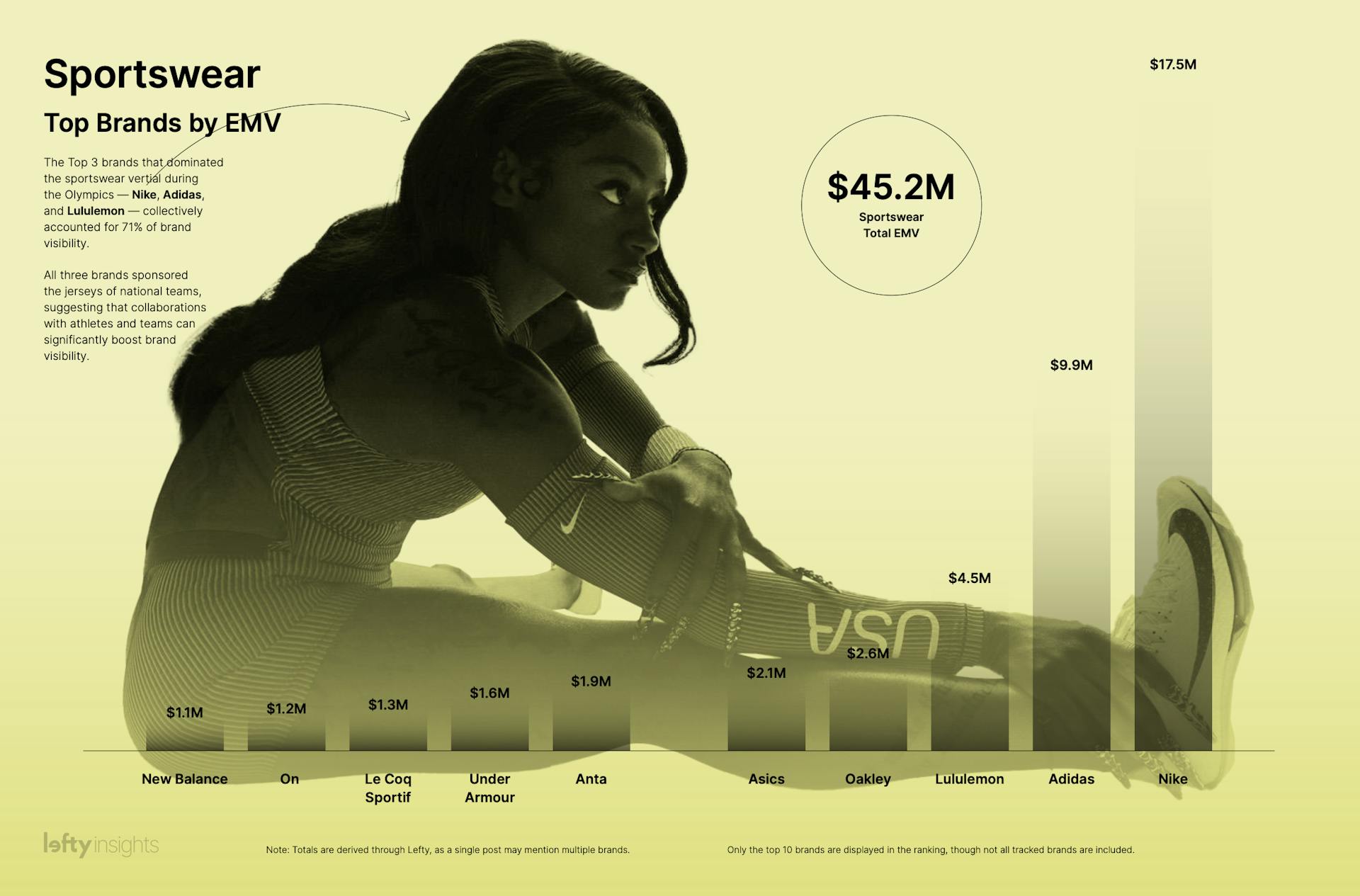 The top 10 most visible sportswear brands at the Paris 2024 Olympics