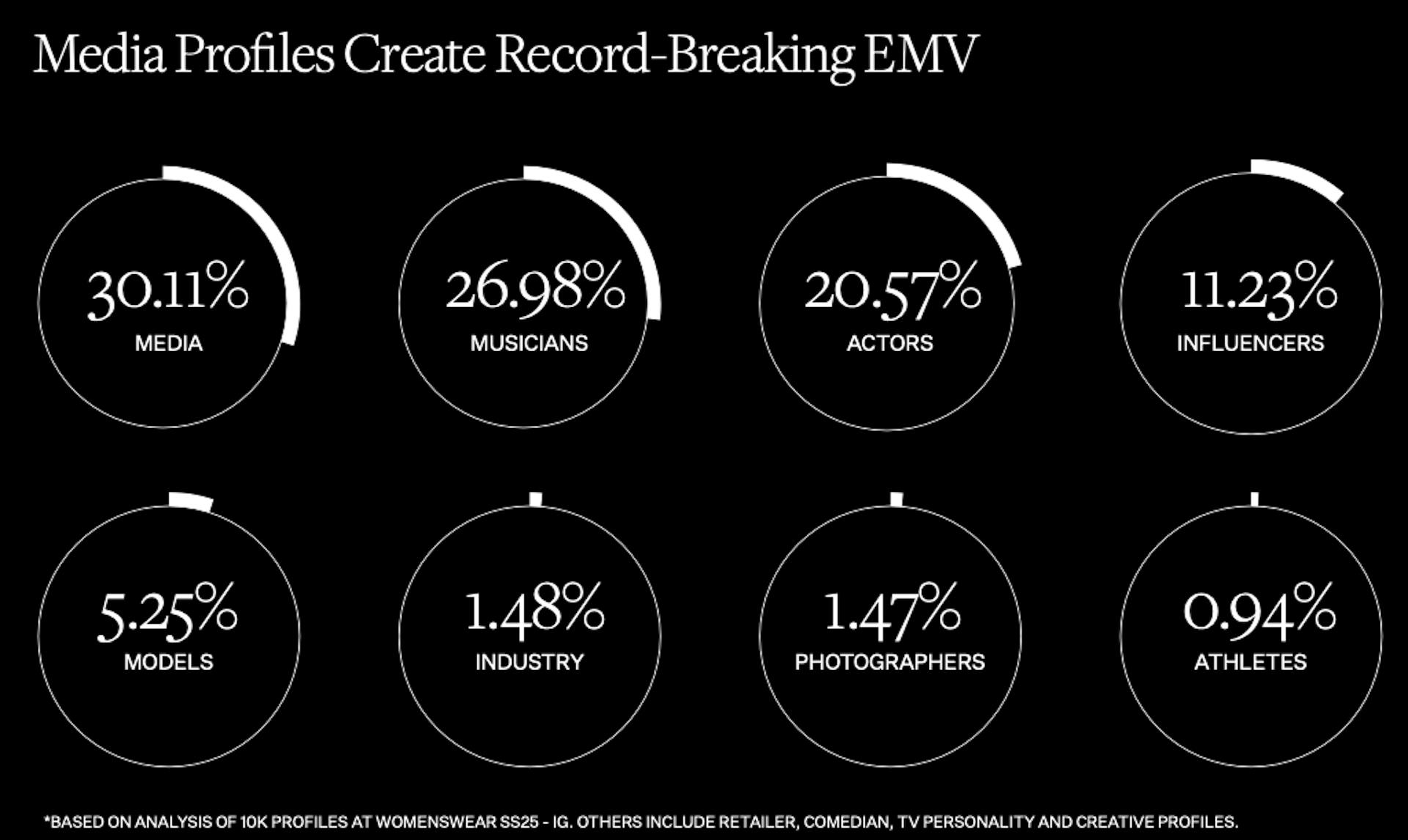 EMV SOV by profiles