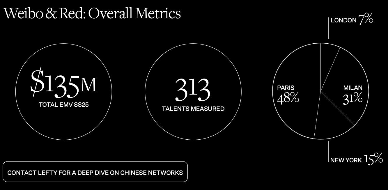 Weibo and Red: Overall Metrics