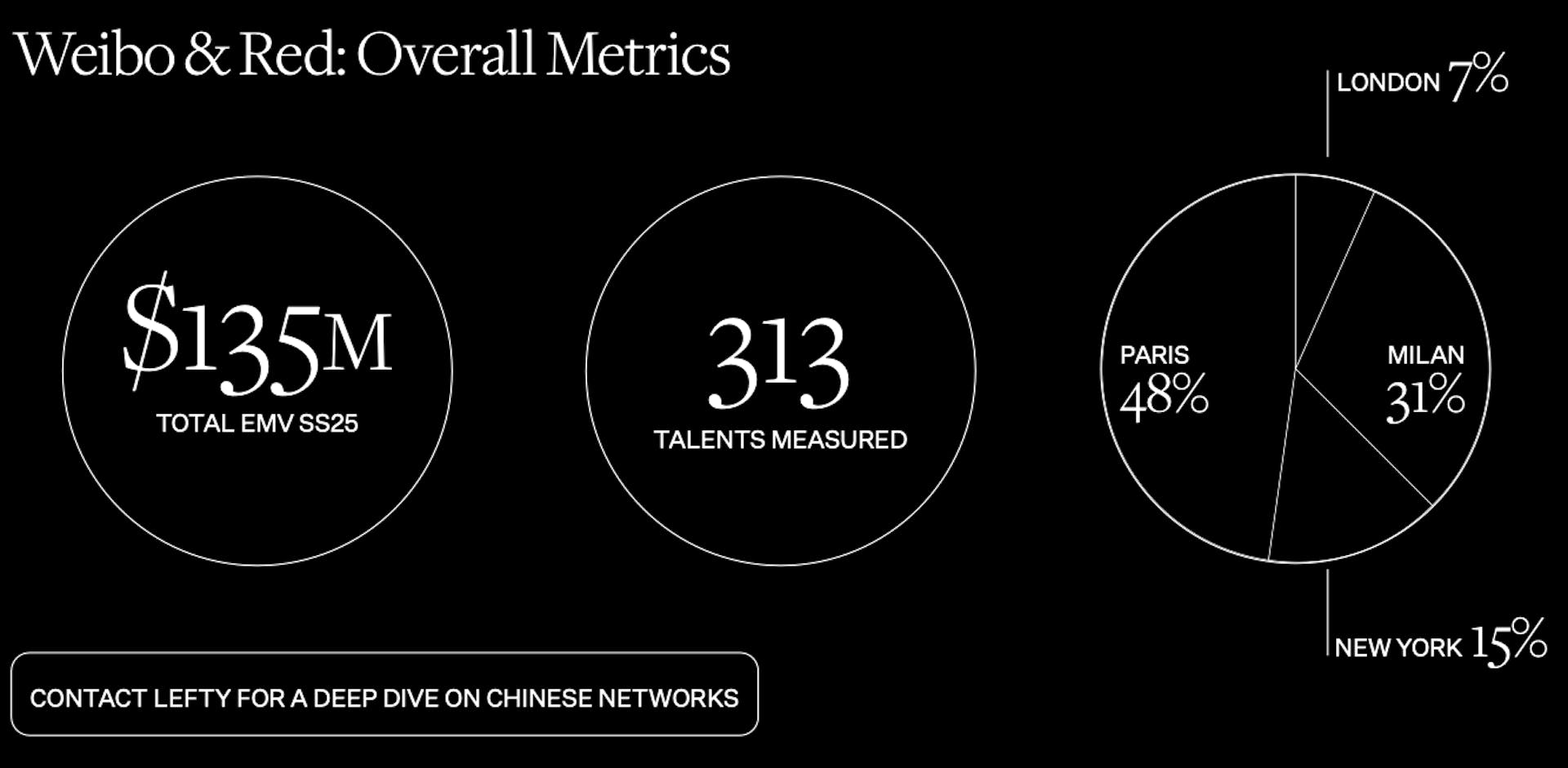 Weibo and Red: Overall Metrics