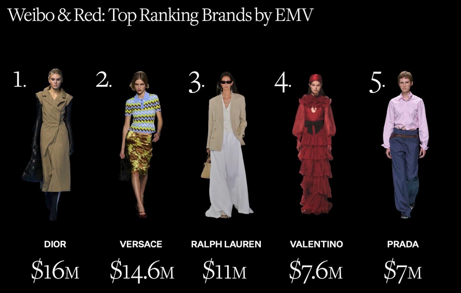 Weibo and Red Top Brands by EMV