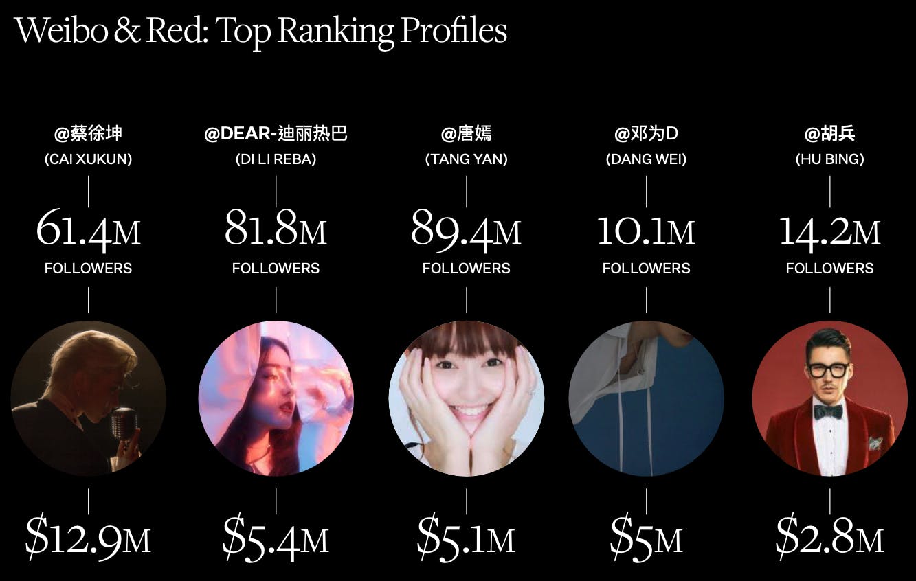 Weibo and Red top profiles by EMV