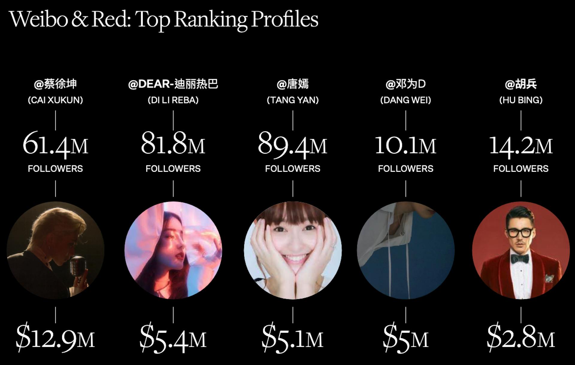 Weibo and Red top profiles by EMV