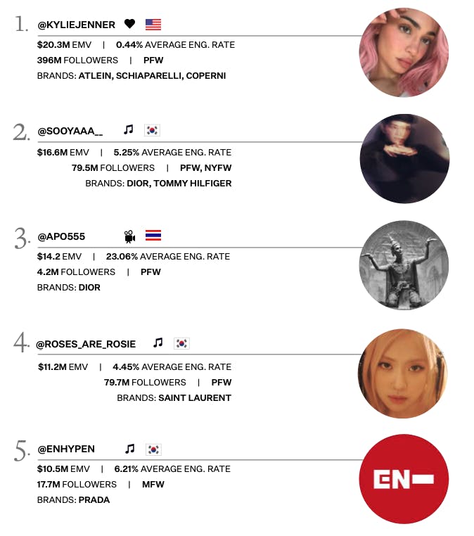 Top influencers 1-5 SS25
