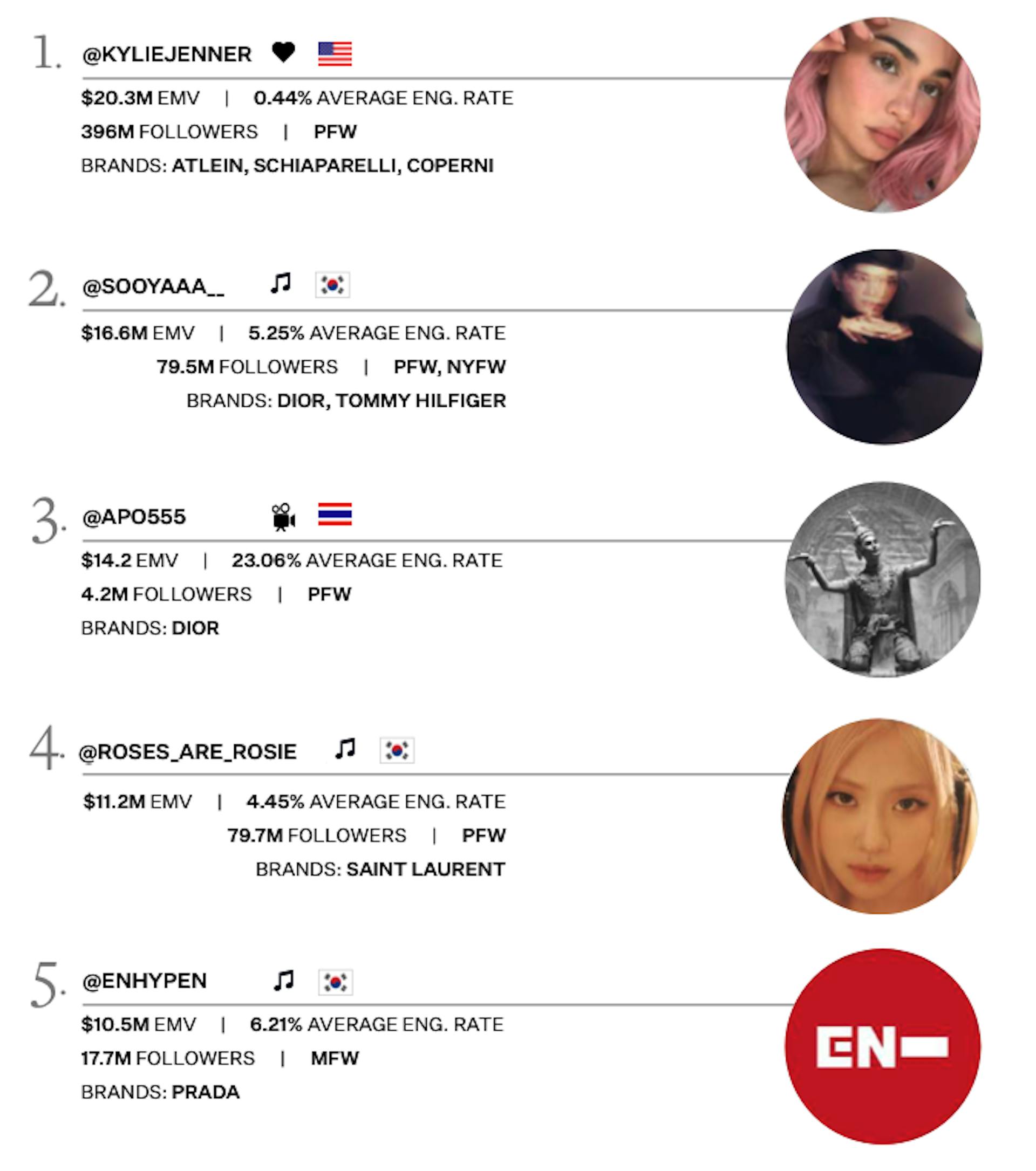 Top influencers 1-5 SS25