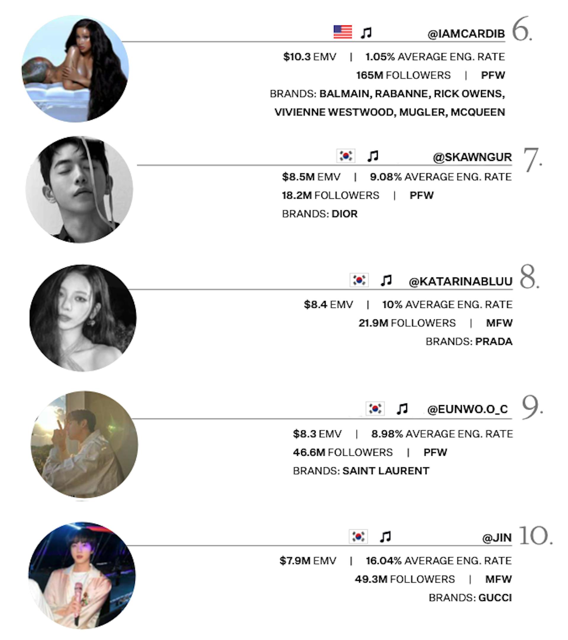 Top influencers 6-10 SS25