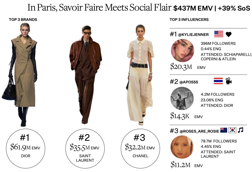 Paris Fashion Week SS25 Key Data Points.