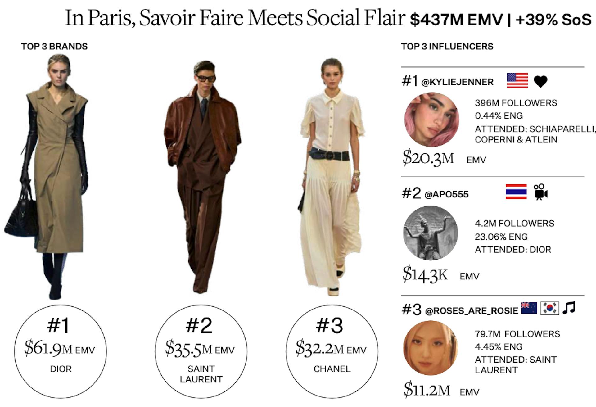 Paris Fashion Week SS25 Key Data Points. 