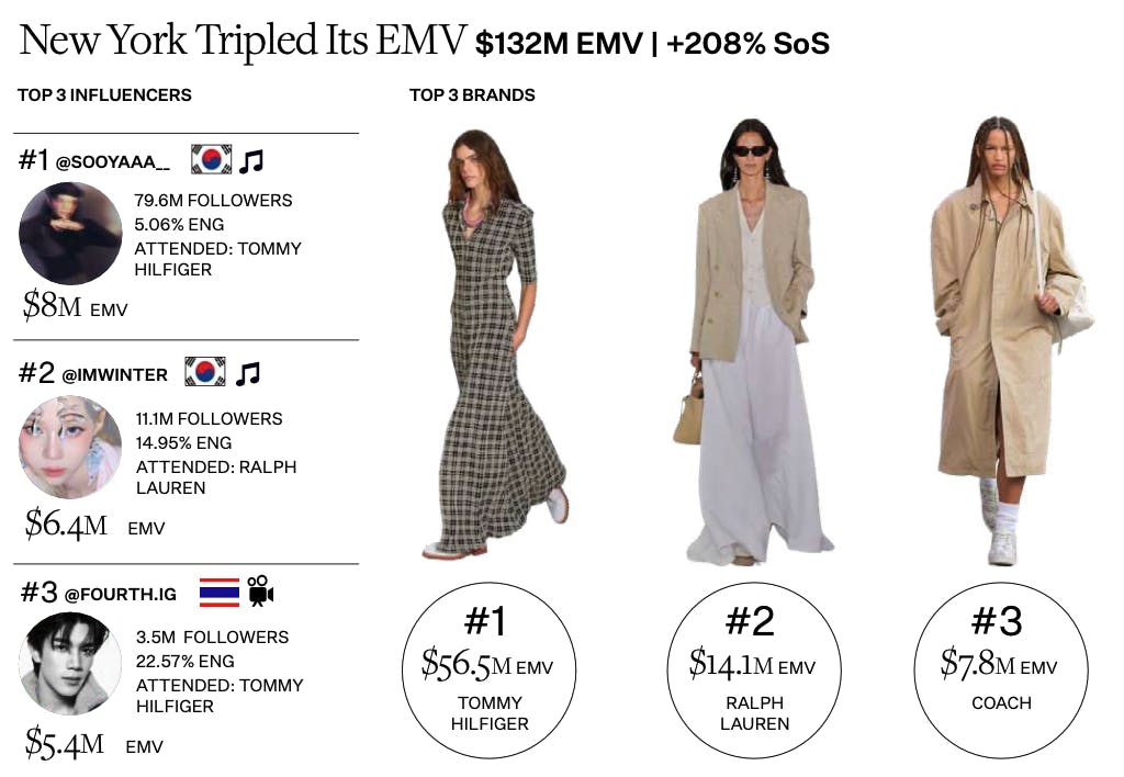 New York Fashion Week SS25 Key Data Points.