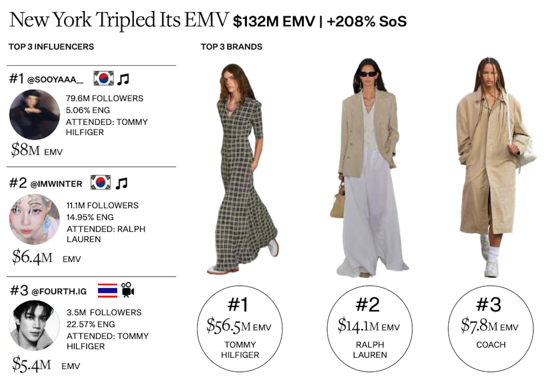 New York Fashion Week SS25 Key Data Points.