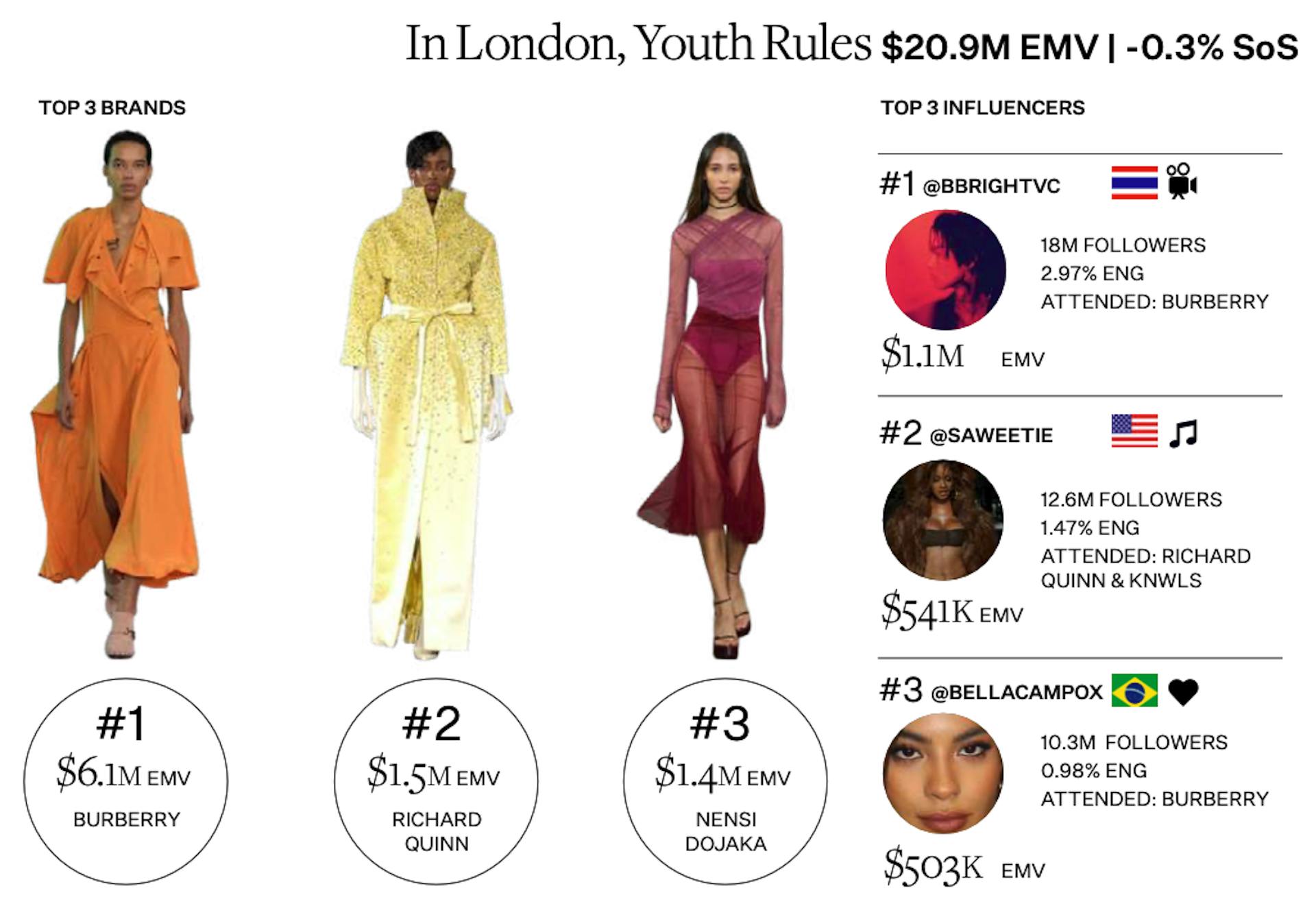 London Fashion Week SS25 Key Data Points. 