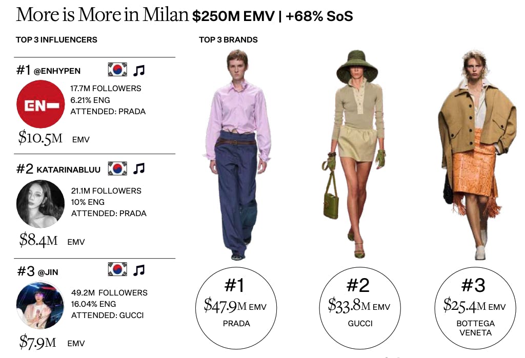 Milan Fashion Week SS25 Key Data Points.