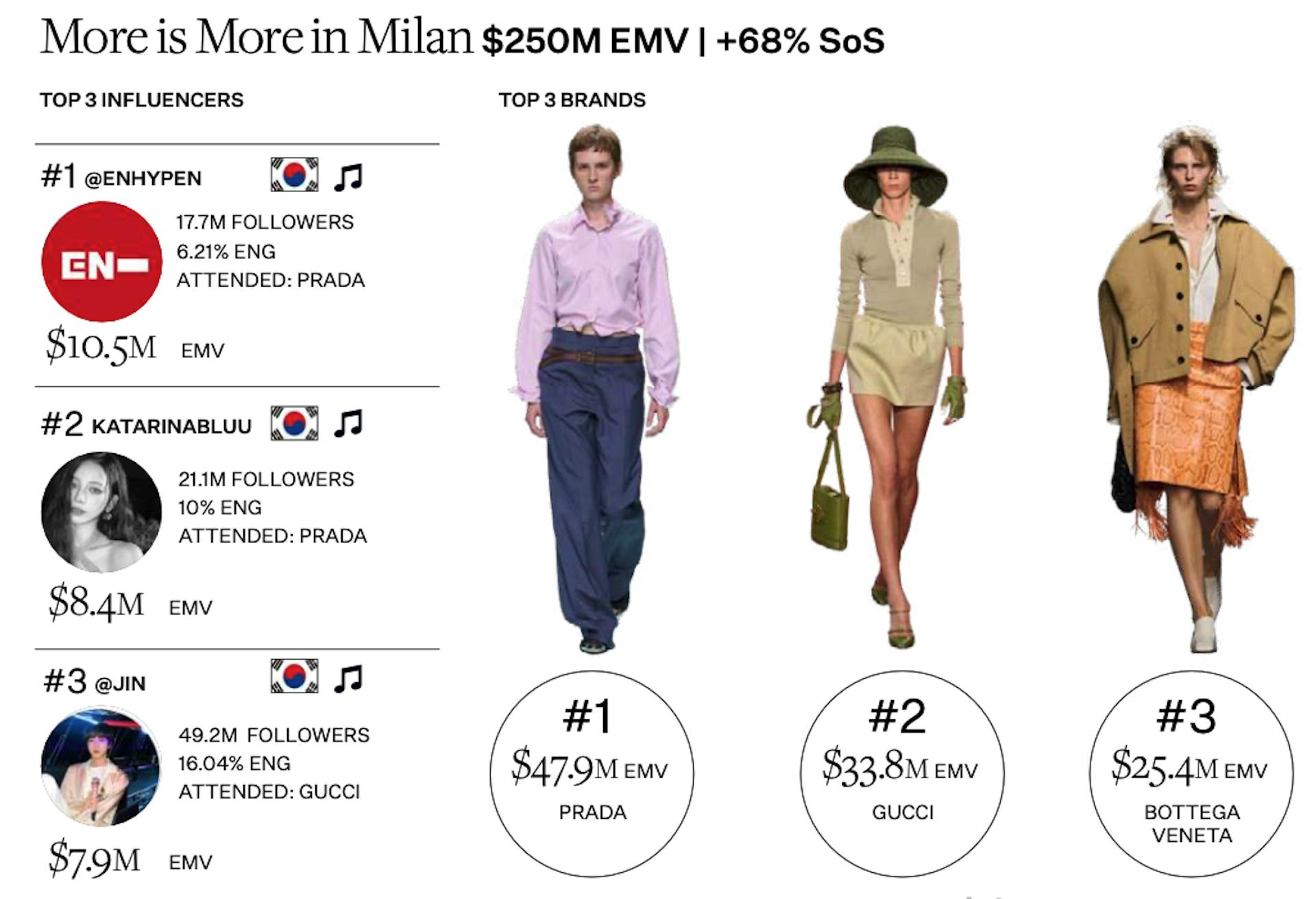 Milan Fashion Week SS25 Key Data Points. 