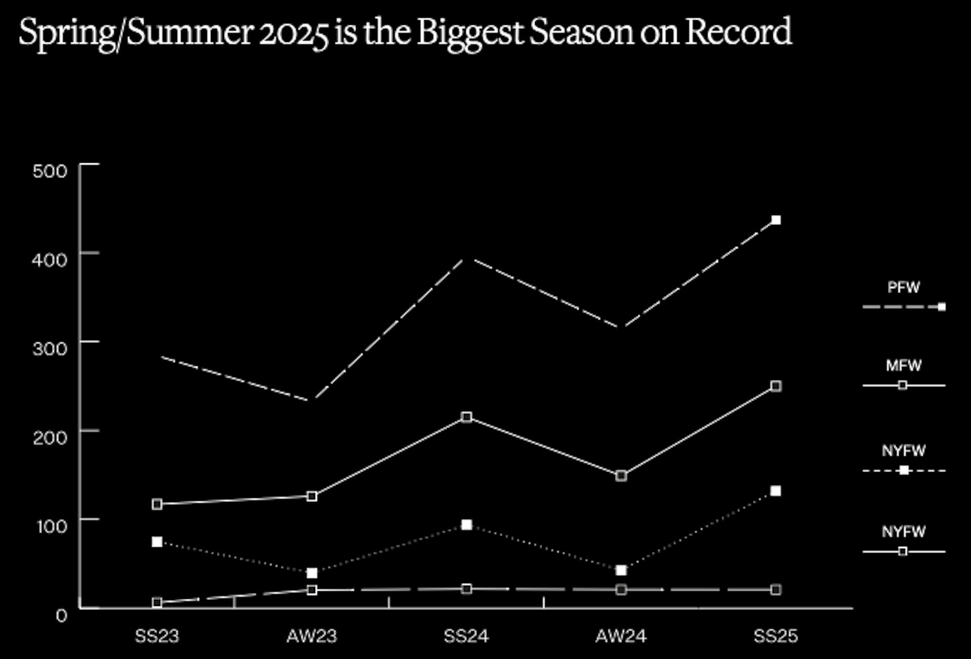 EMV evolution of fashion weeks