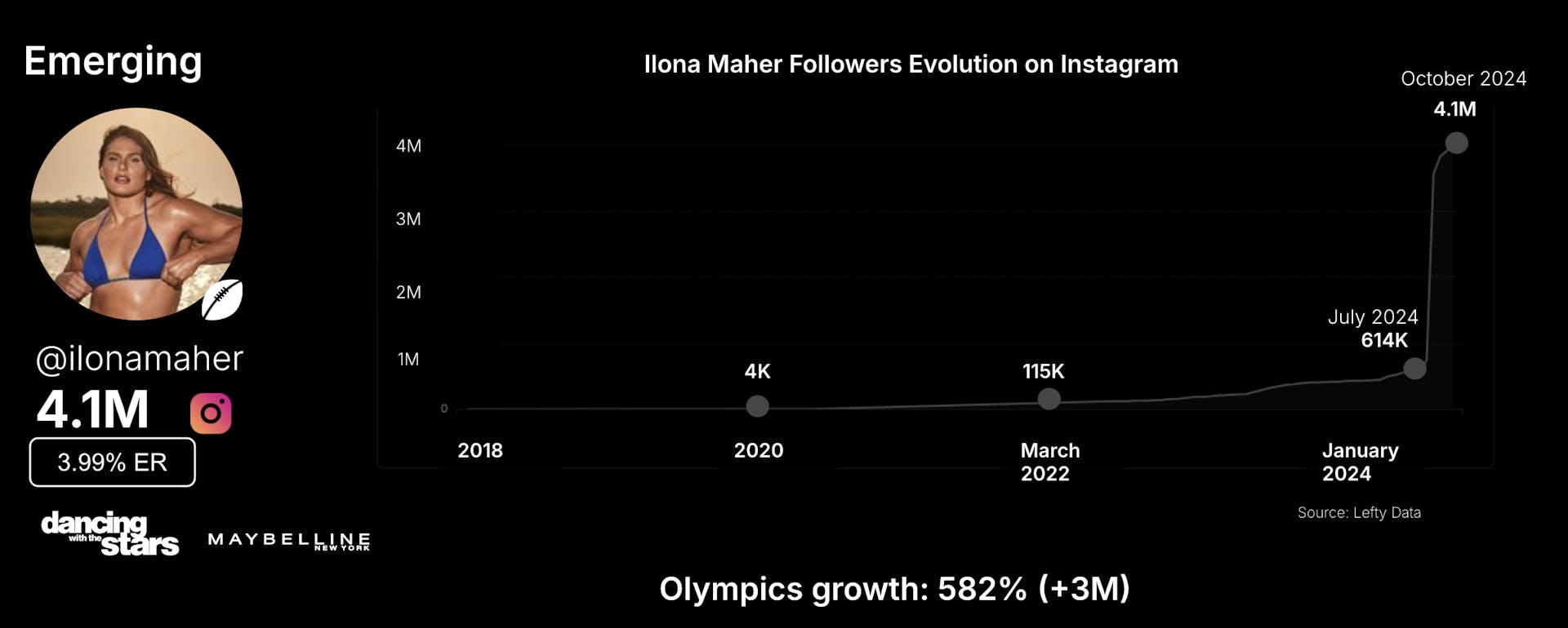 Ilona Maher's profile growth