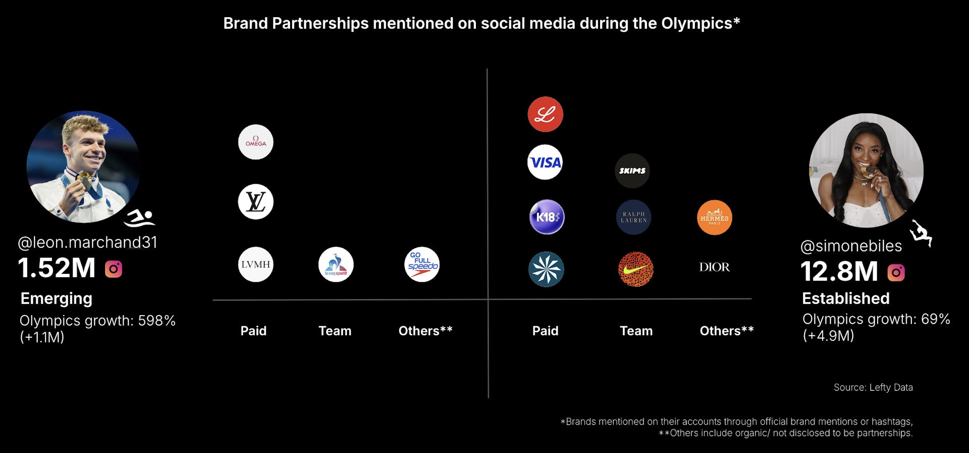 Olympic brand partnerships