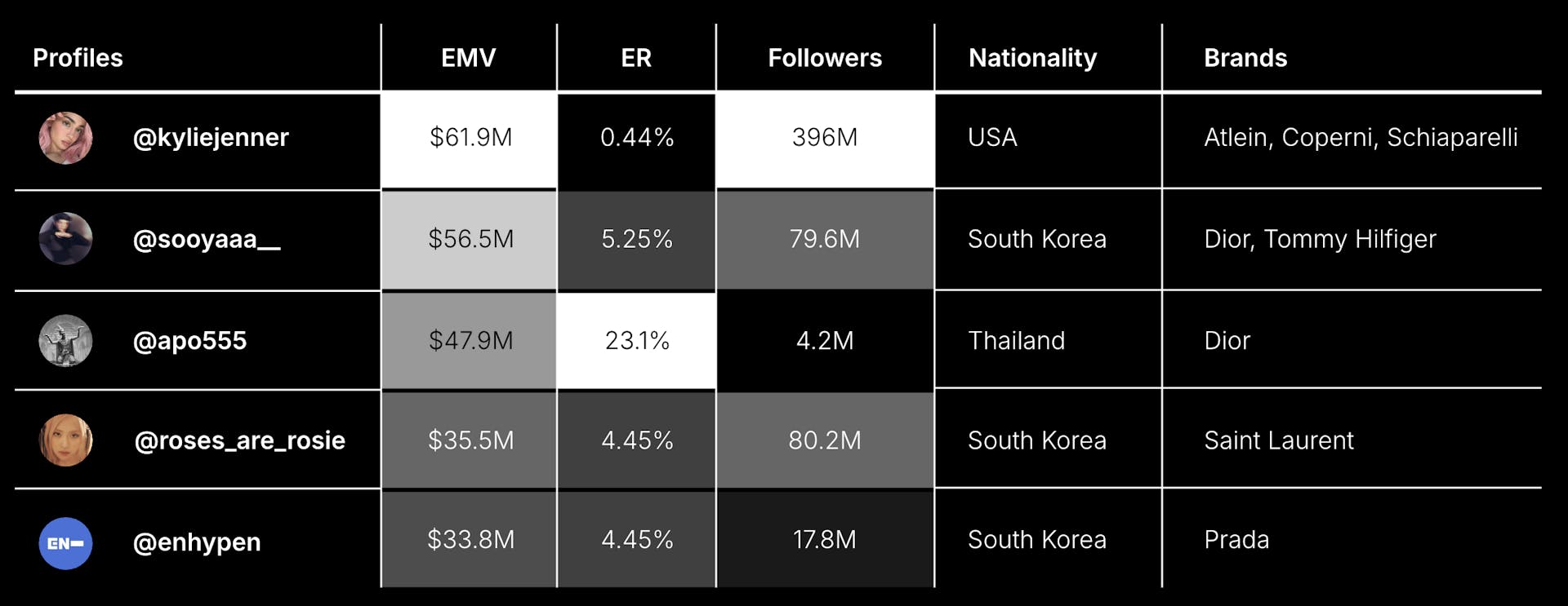 Top SS25 profiles by EMV