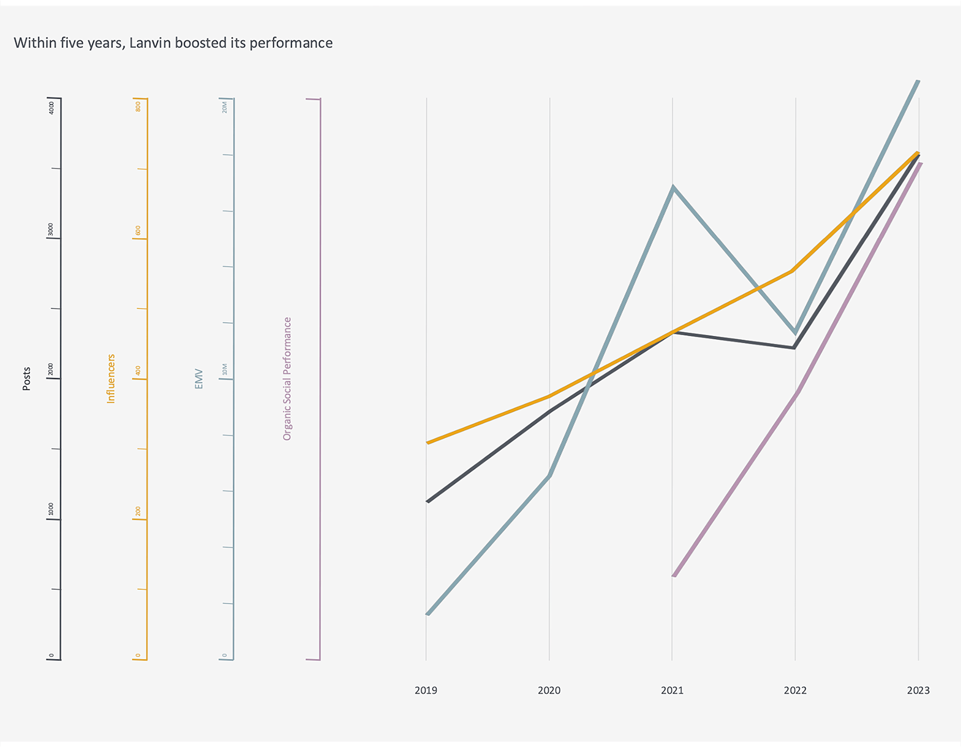 Lanvin EMV growth