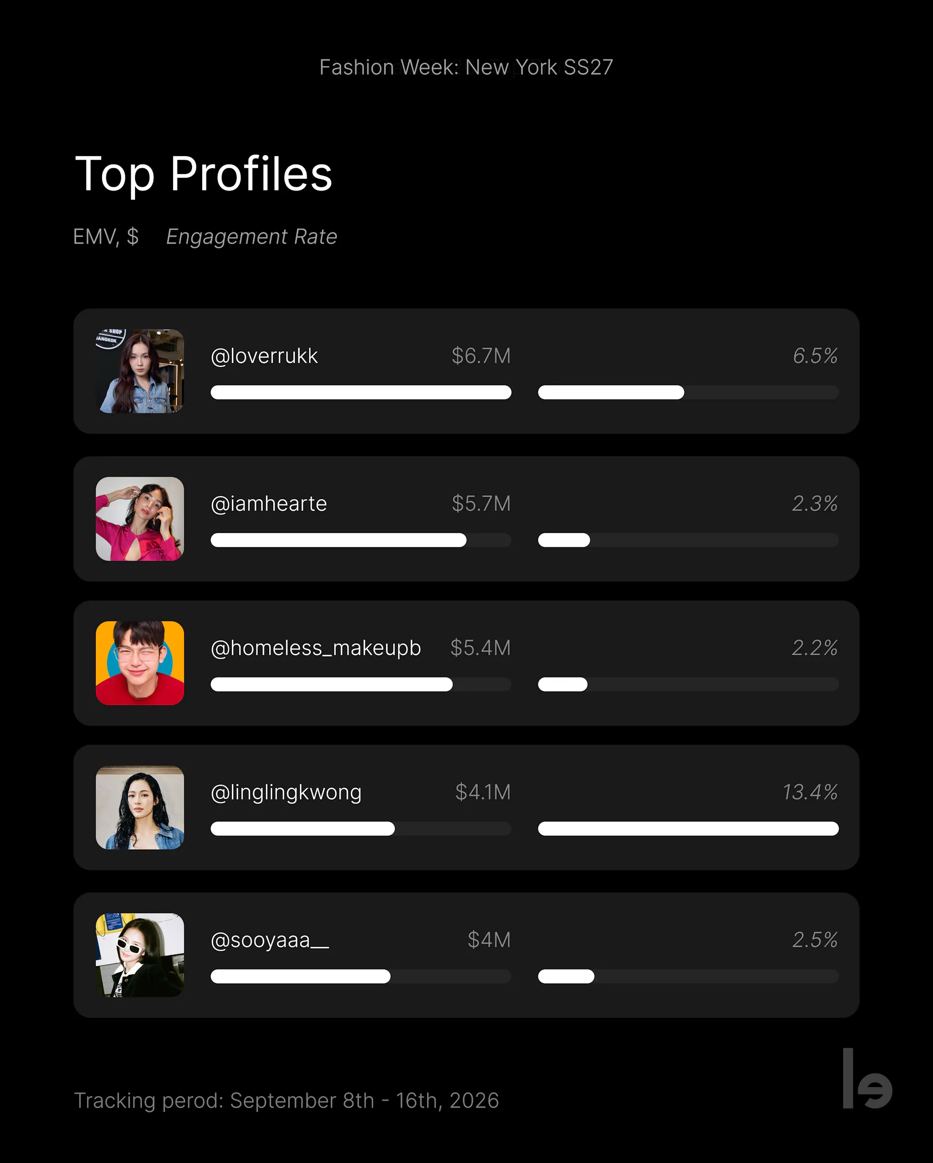 Top Influencer of NYFW SS27