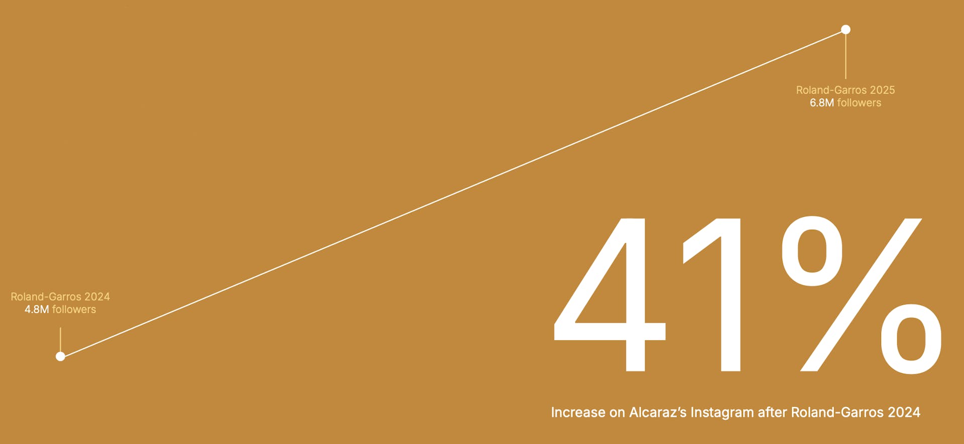 Carlos Alcaraz Instagram follower growth from 4.8M to 6.8M after Roland-Garros 2025