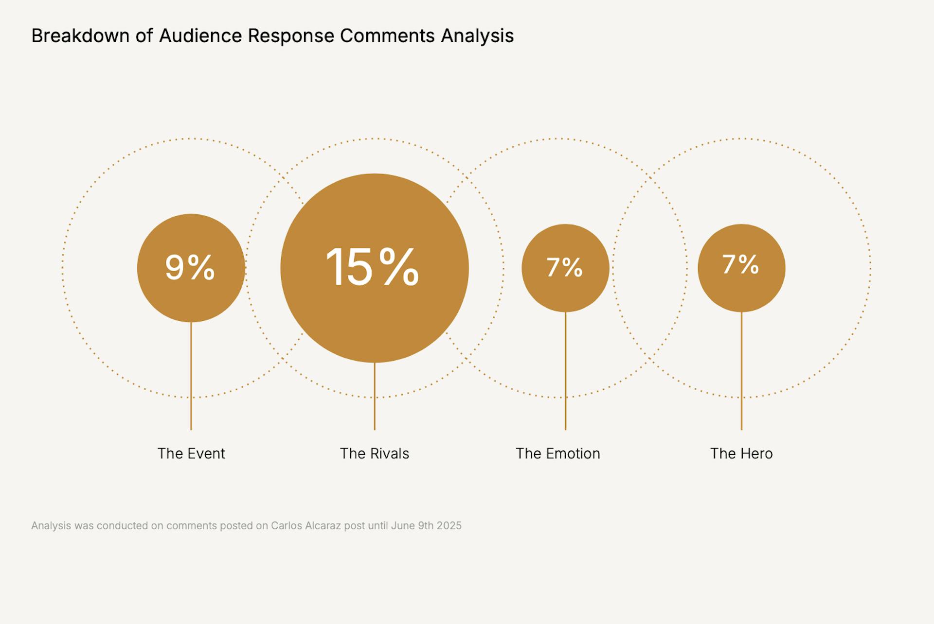 Pie chart showing audience themes: match intensity, rivals, emotion, and hero narrative