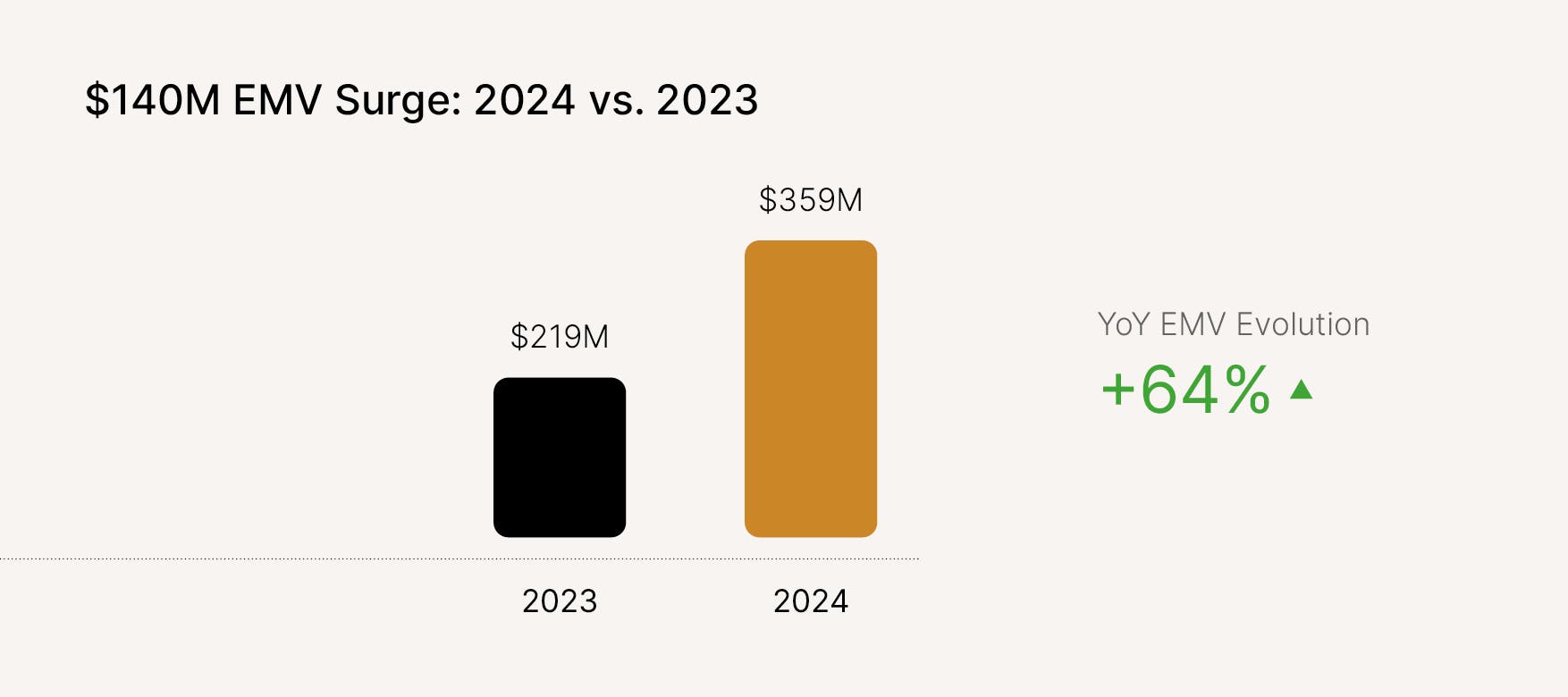 Tommy Hilfiger's EMV growth
