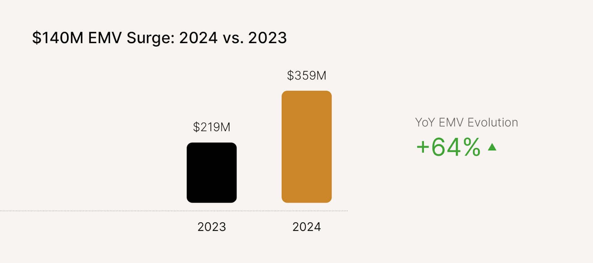 Tommy Hilfiger's EMV growth