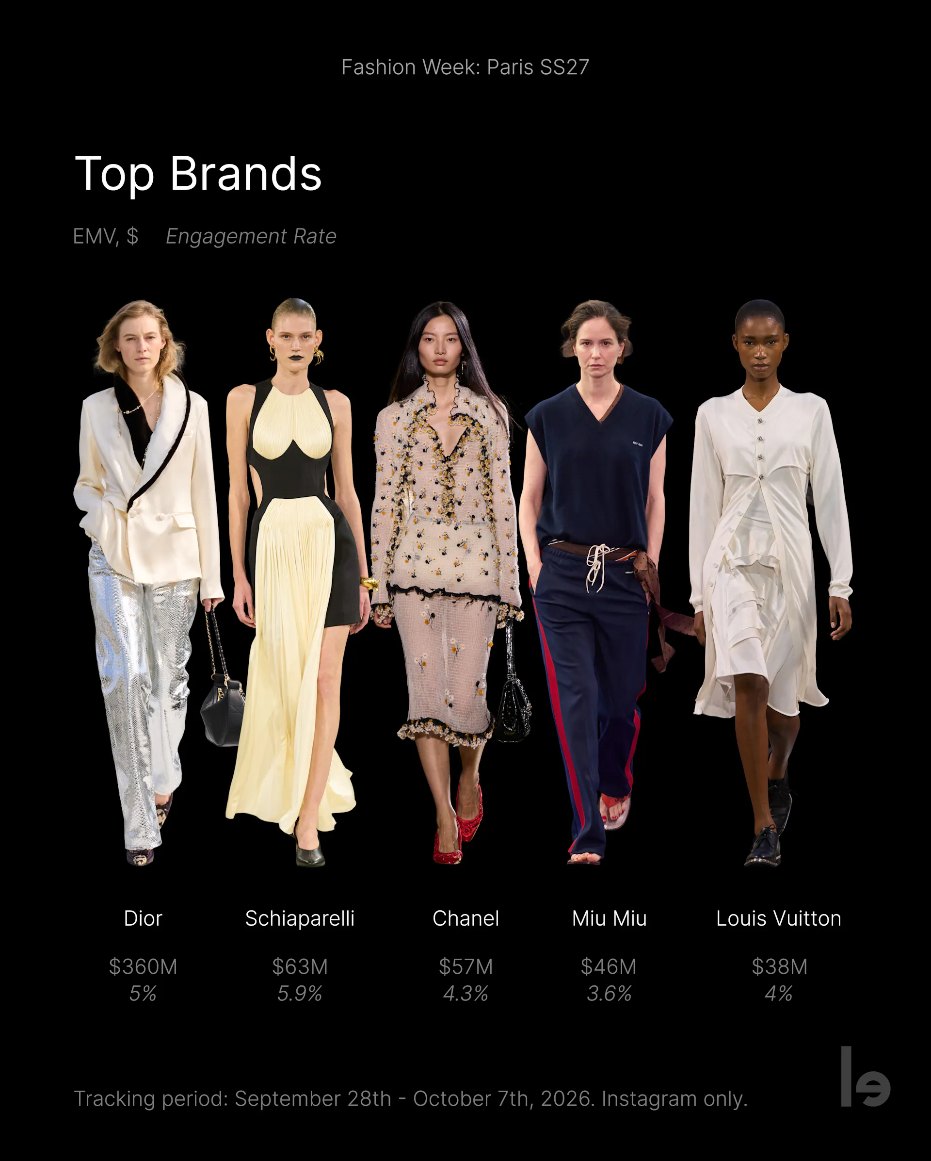 Top Brands of PFW SS27
