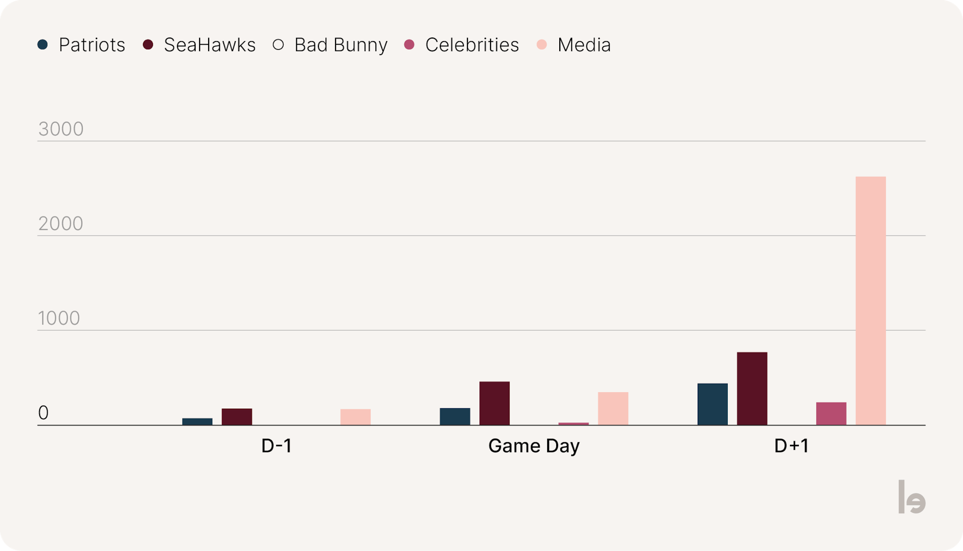 The Conversation Timeline