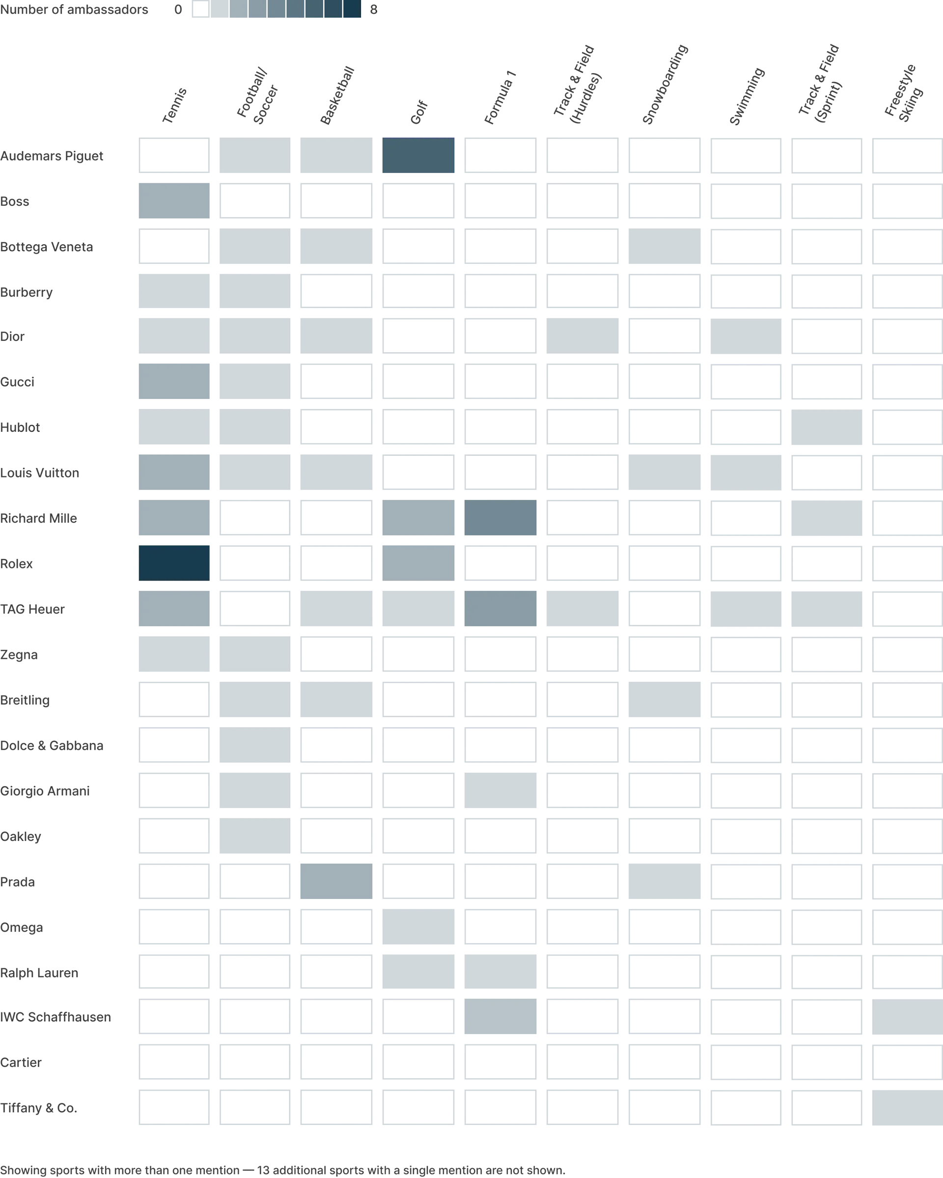 Brand and their ambassadors across sports categories heat map