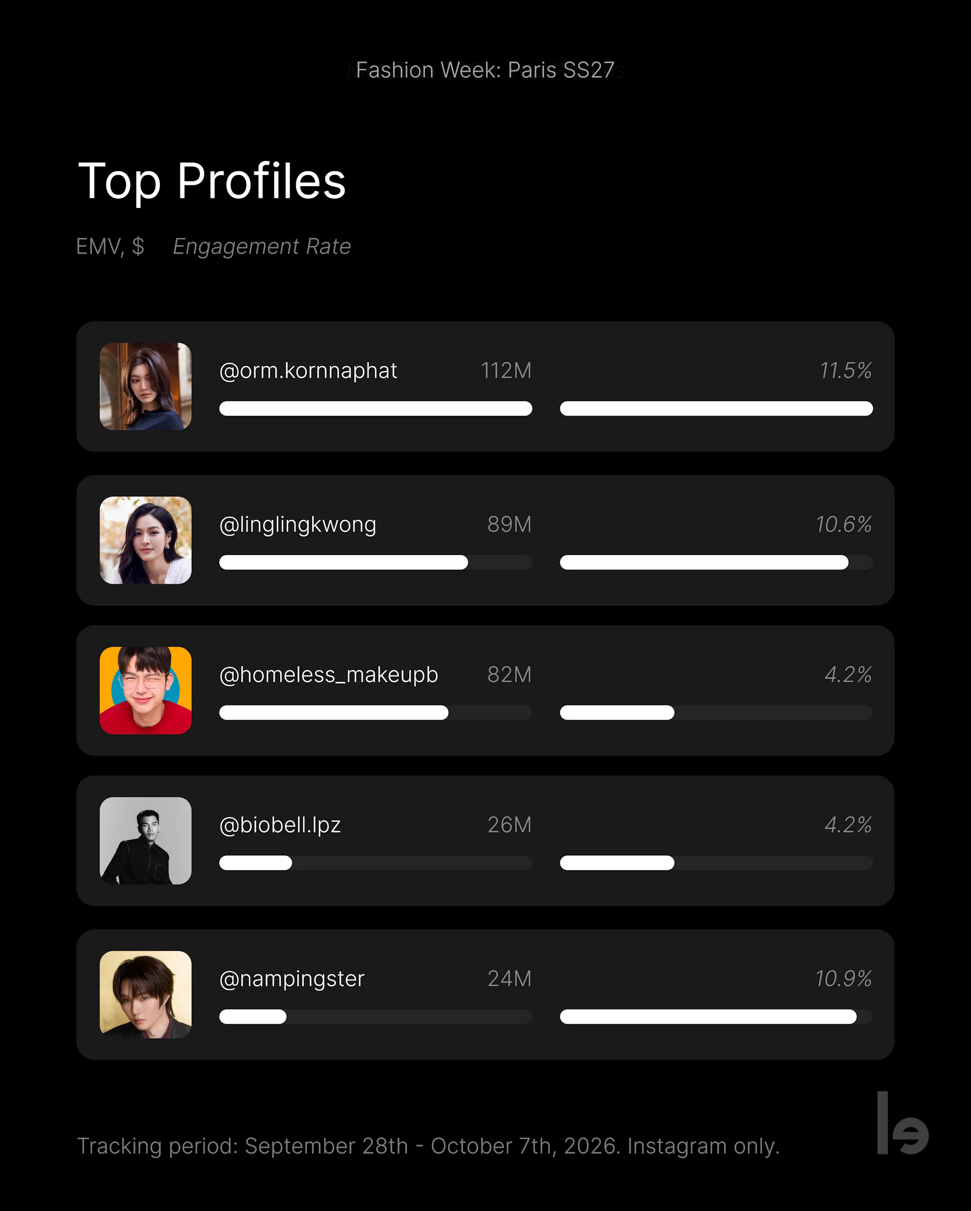 Top Influencers for PFW SS27