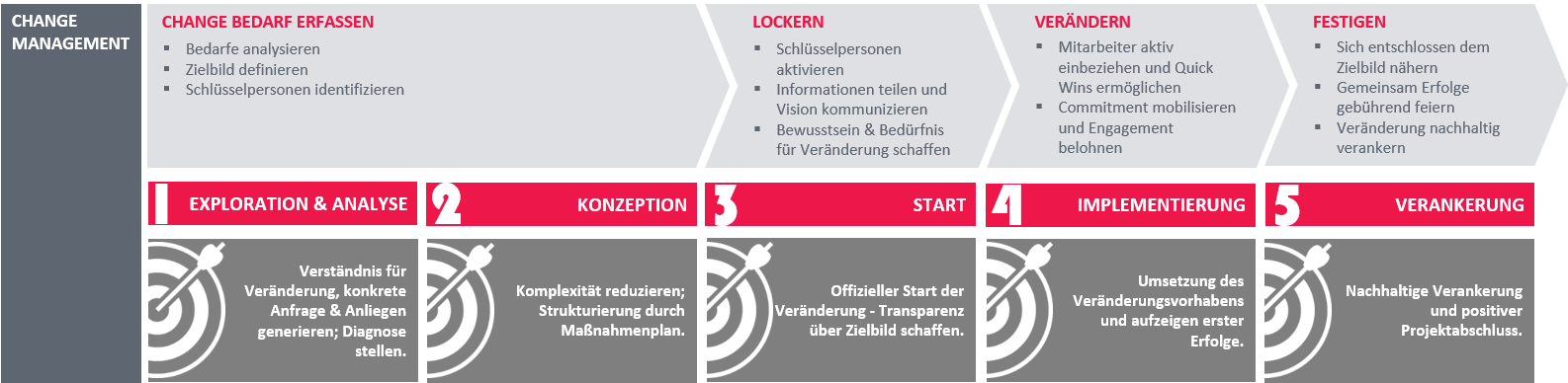 Der LEITWERK Change Management Ansatz