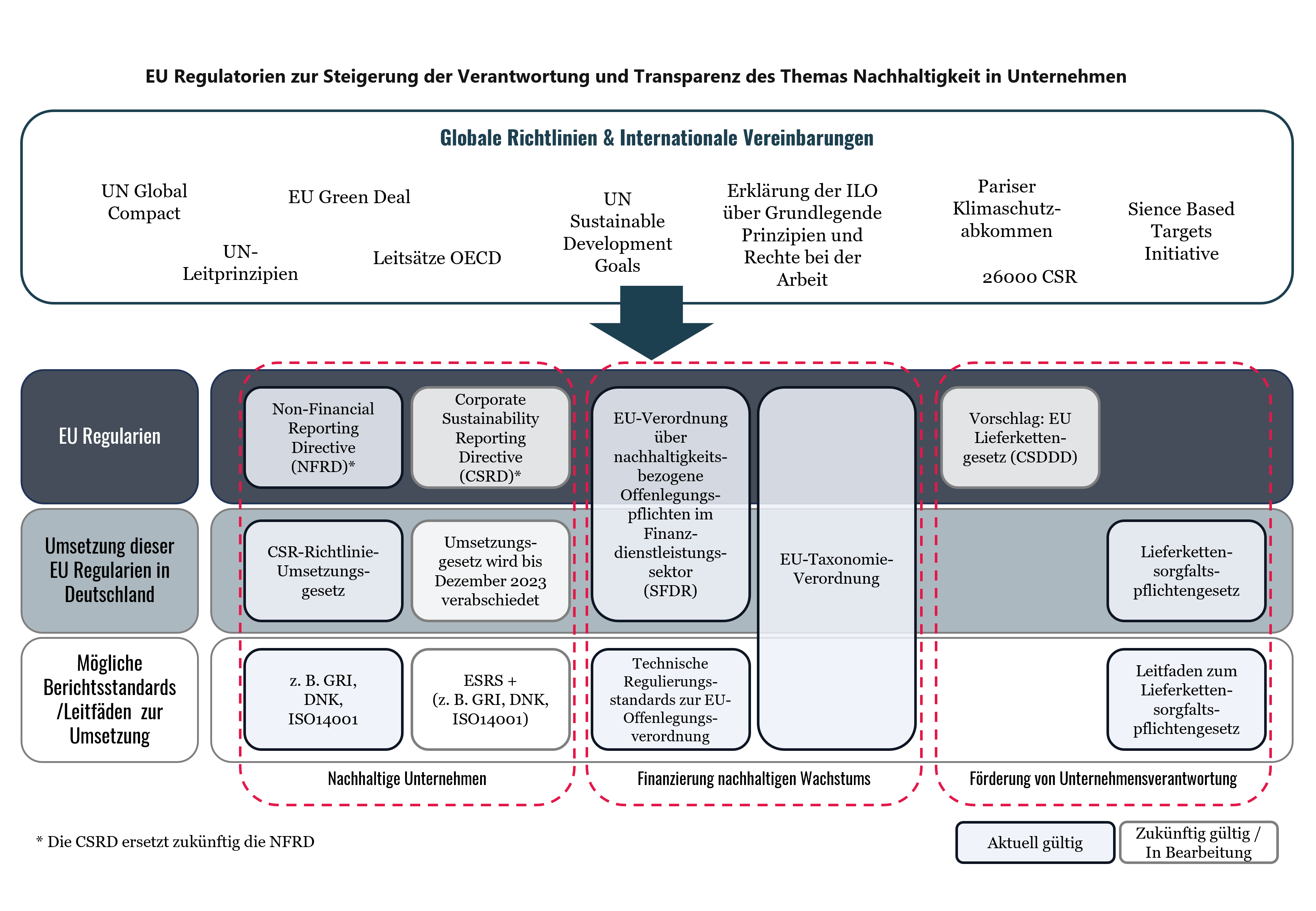 Geltende EU-Regulatorien im Bereich Nachhaltigkeit