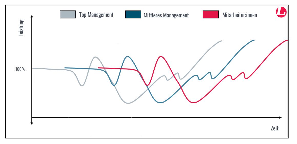 Verschiebung der Phasen