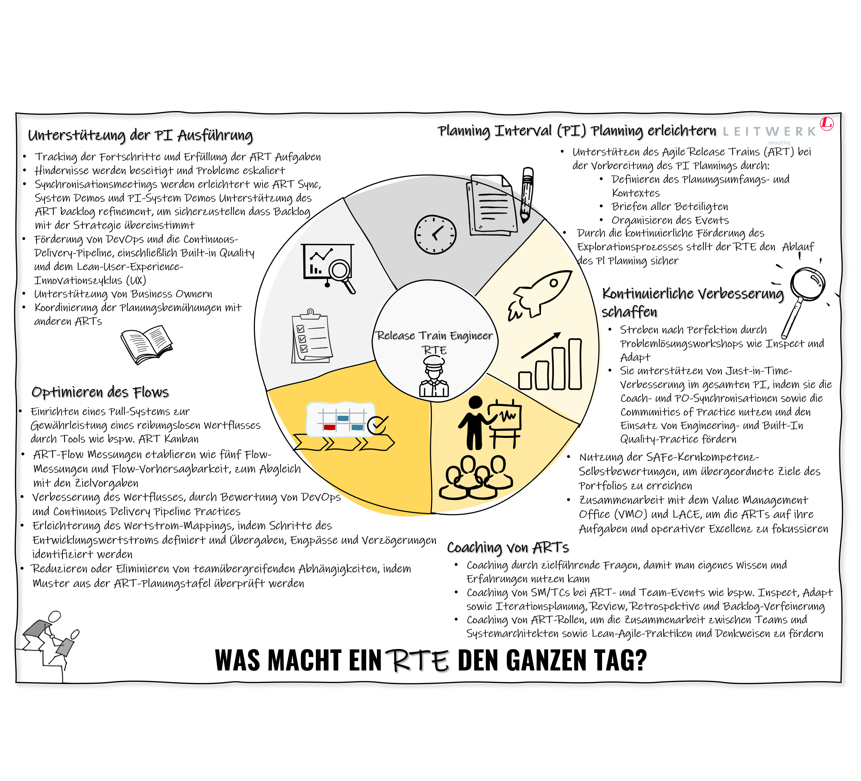 What does an RTE do all day?