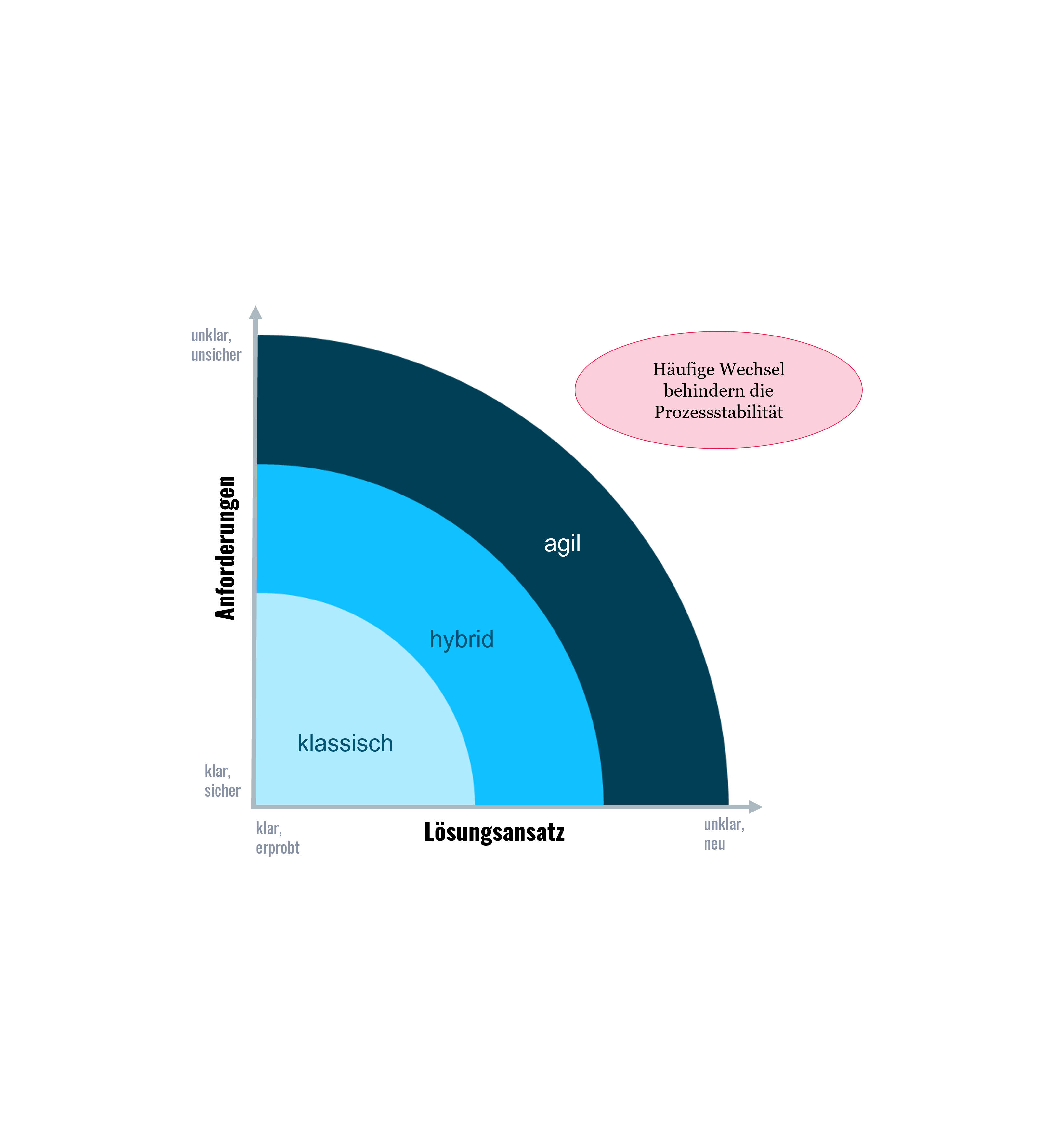 Stacey Matrix: Klassisch, agil und hybrid Projektmanagement