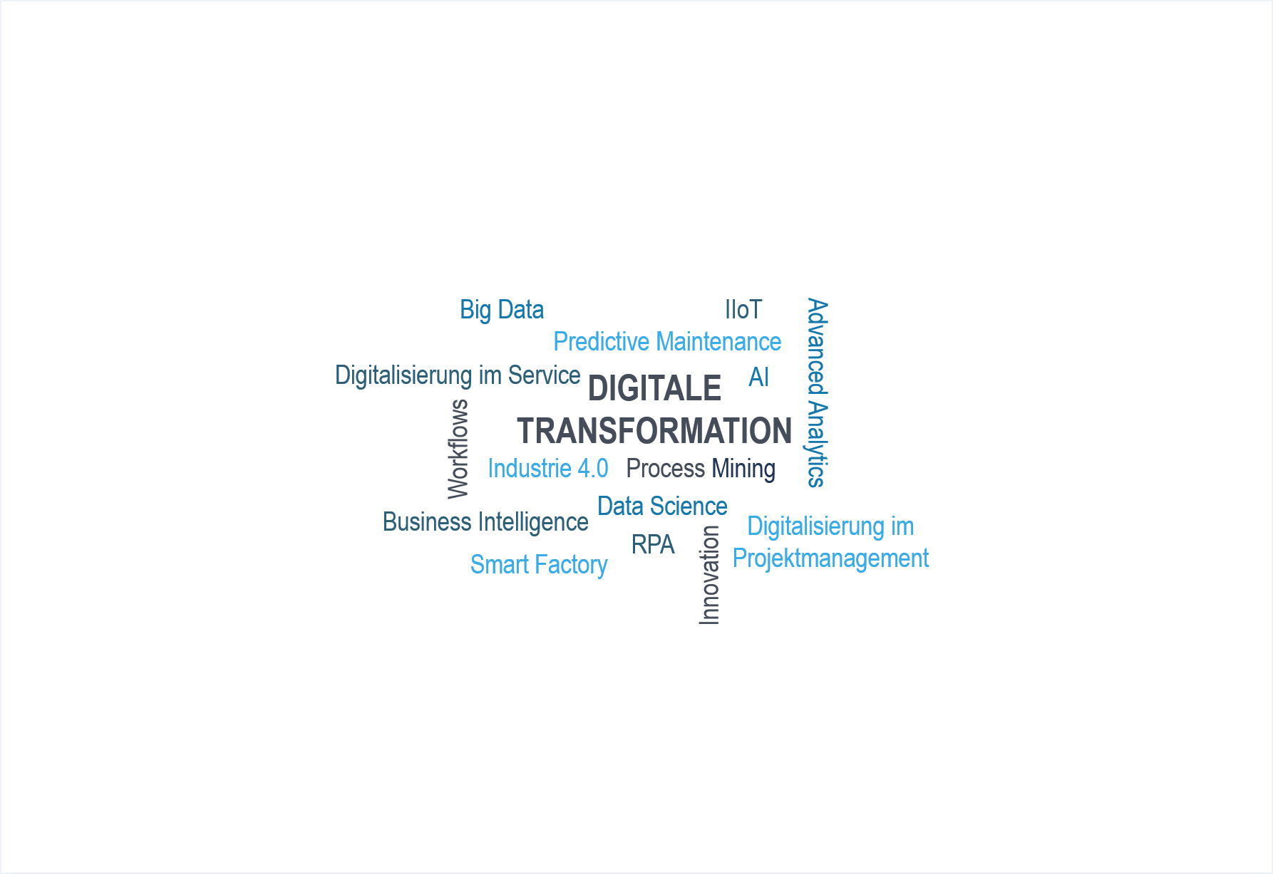 Digitalisierung Word Cloud