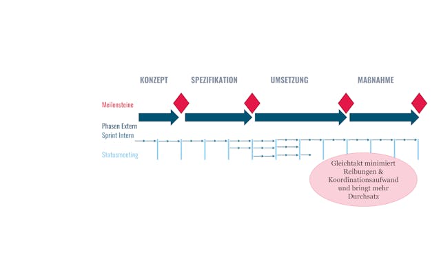 Hybrides Projektmanagement