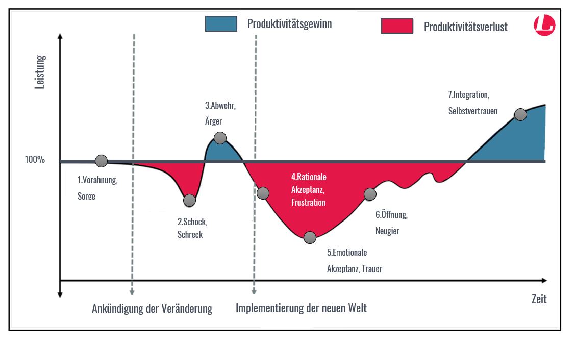 Veränderungsphasen Roth