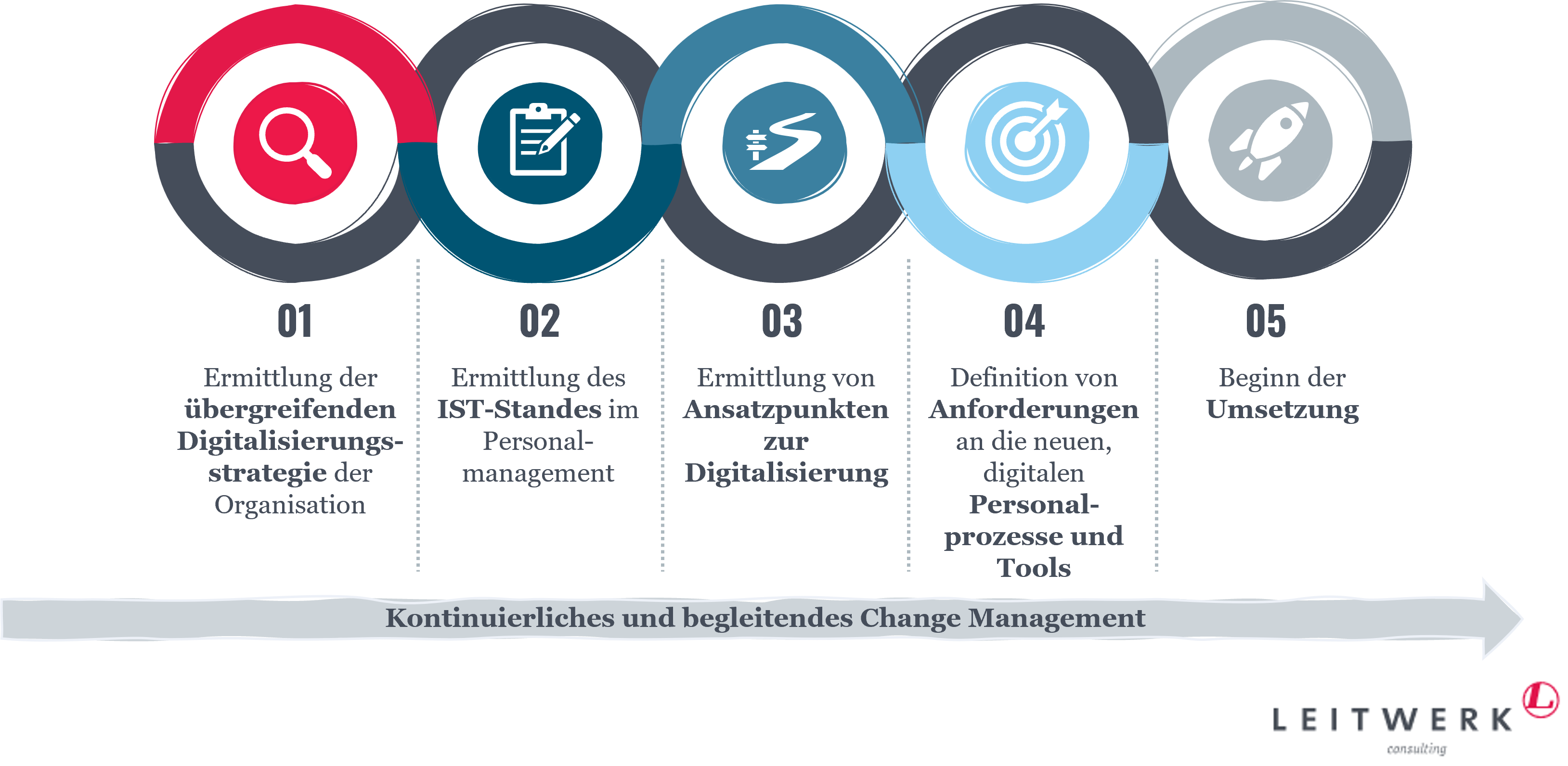 Vorgehensweise zur Digitalisierung von Personalprozessen