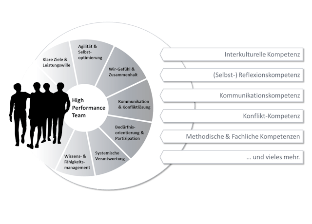 High Performance Team Workshop