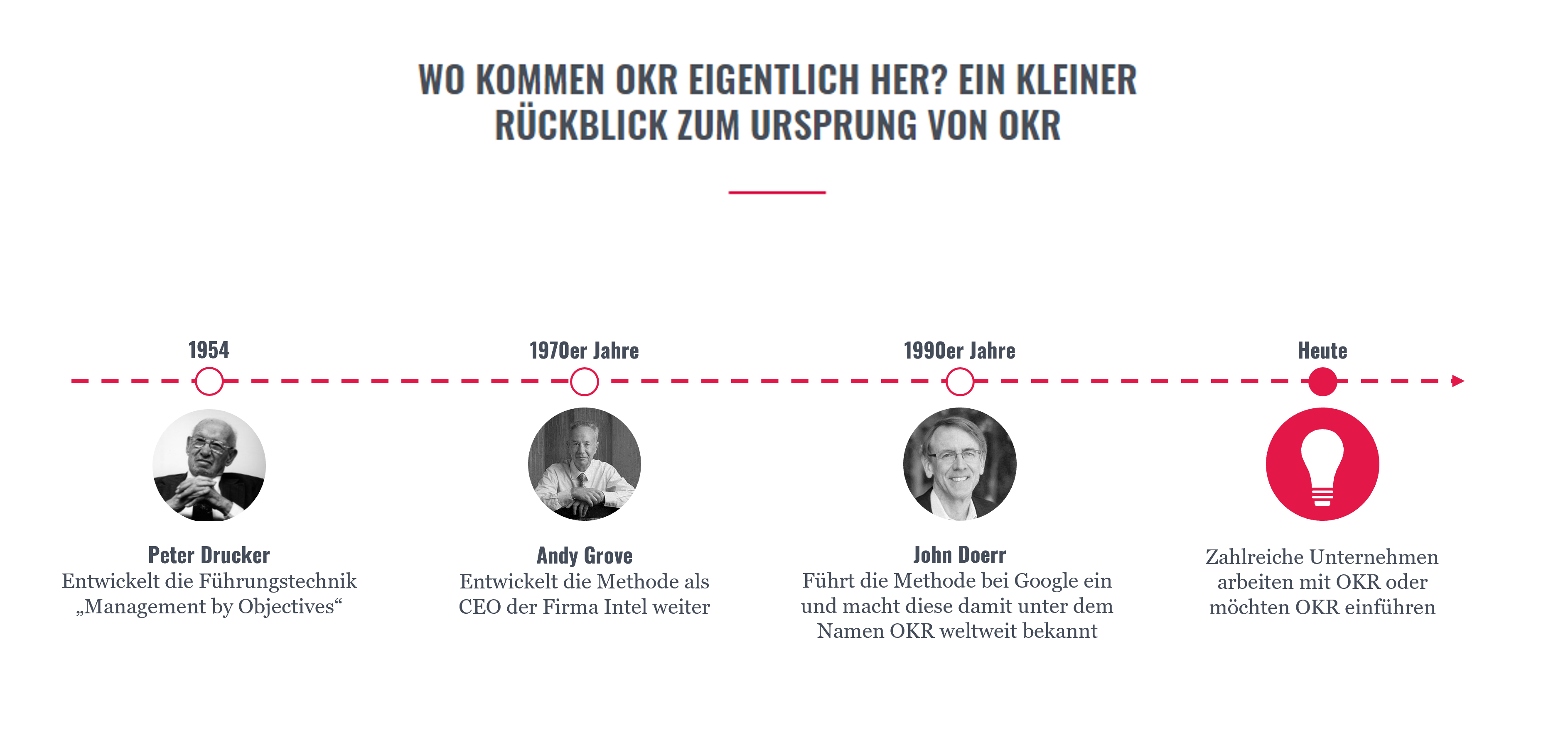 der Ursprung von OKR 